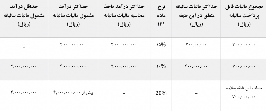 مالیات اجاره