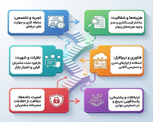 تیم حسابگران ایرسا
