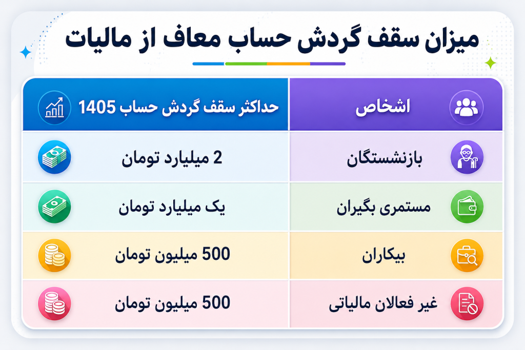 سقف مالیات گردش حساب معاف از مالیات برای اشخاص حقیقی سقف مالیات گردش حساب معاف از مالیات برای اشخاص حقیقی