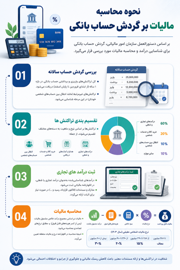 نحوه محاسبه مالیات گردش حساب بانکی نحوه محاسبه مالیات گردش حساب بانکی