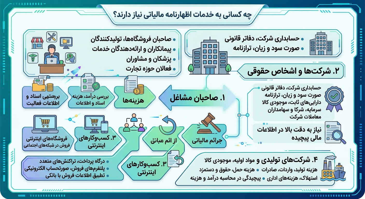 چه کسانی به خدمات اظهارنامه مالیاتی نیاز دارند؟