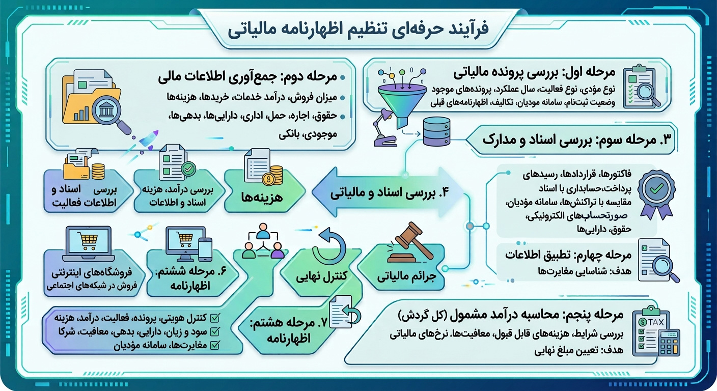 خدمات تنظیم اظهارنامه مالیاتی شامل چه مراحلی است؟