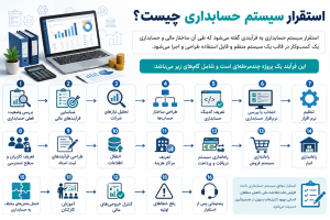 استقرار سیستم حسابداری چیست؟