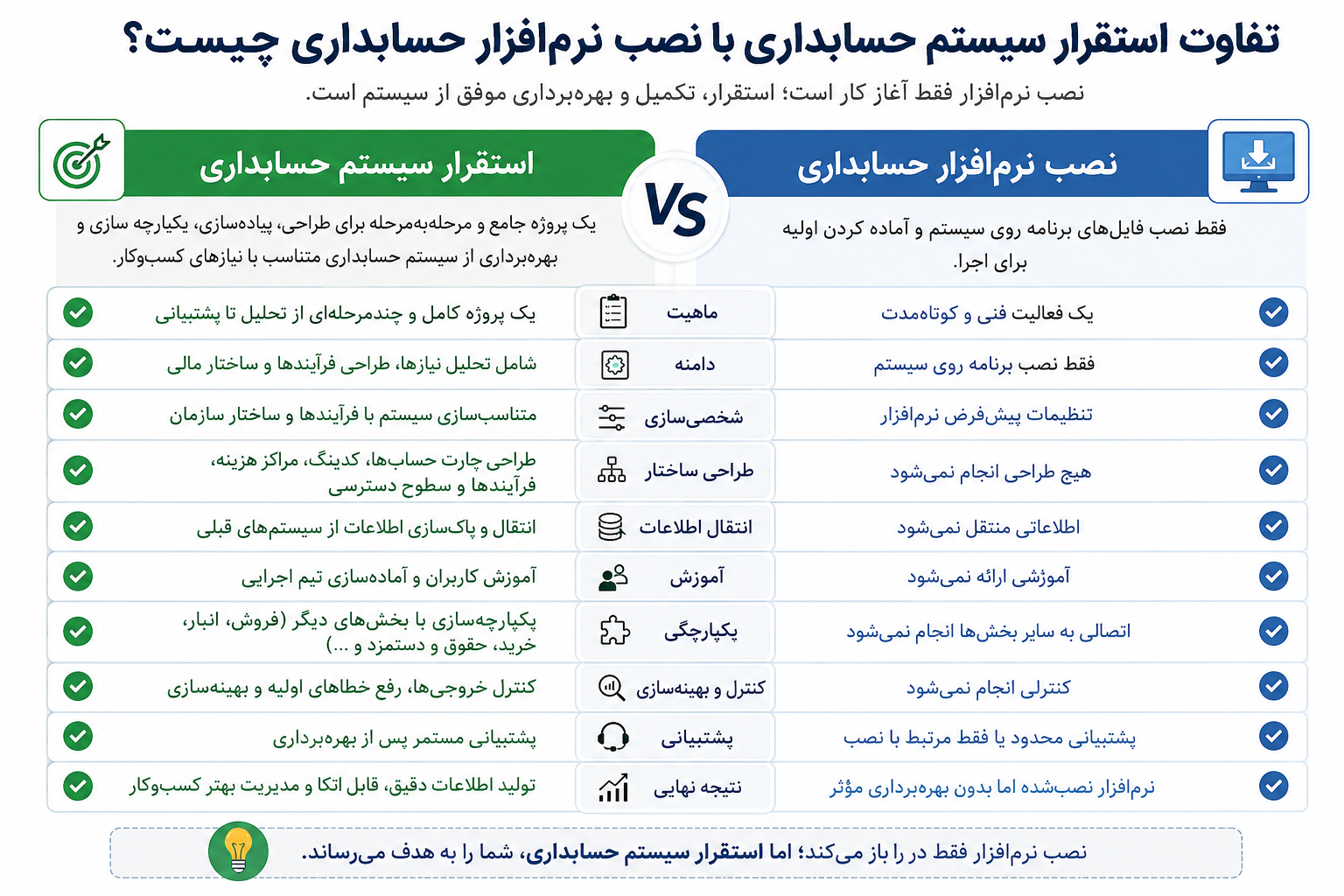 تفاوت استقرار سیستم حسابداری با نصب نرم افزار حسابداری چیست؟