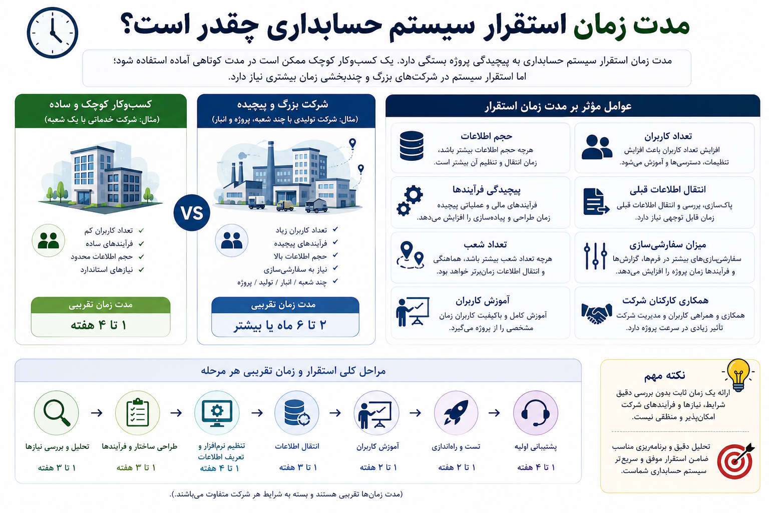 مدت زمان استقرار سیستم حسابداری چقدر است؟