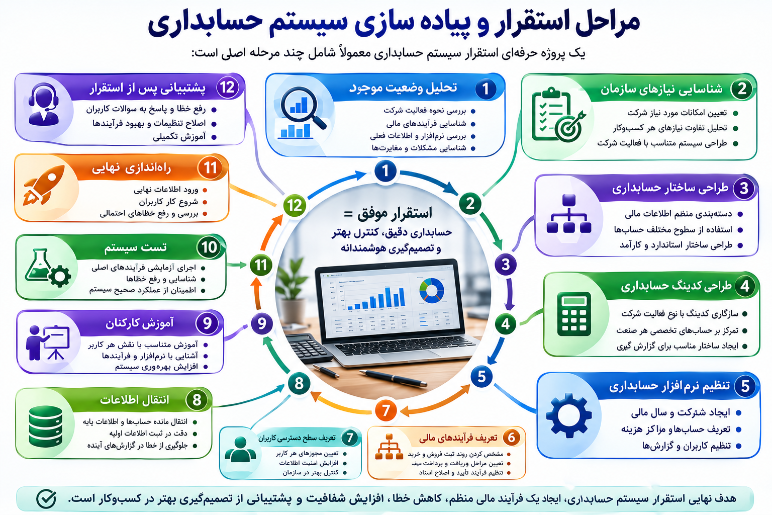 مراحل استقرار و پیاده سازی سیستم حسابداری