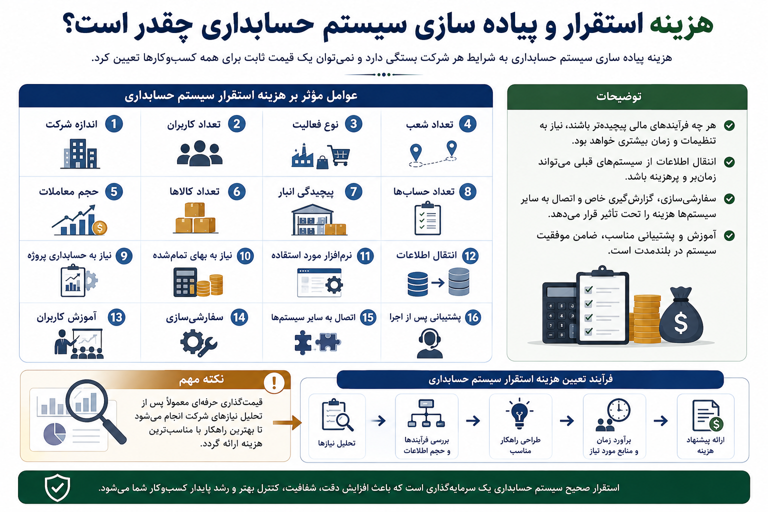 هزینه استقرار و پیاده سازی سیستم حسابداری چقدر است؟