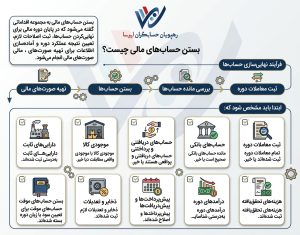 بستن حساب‌های مالی چیست؟