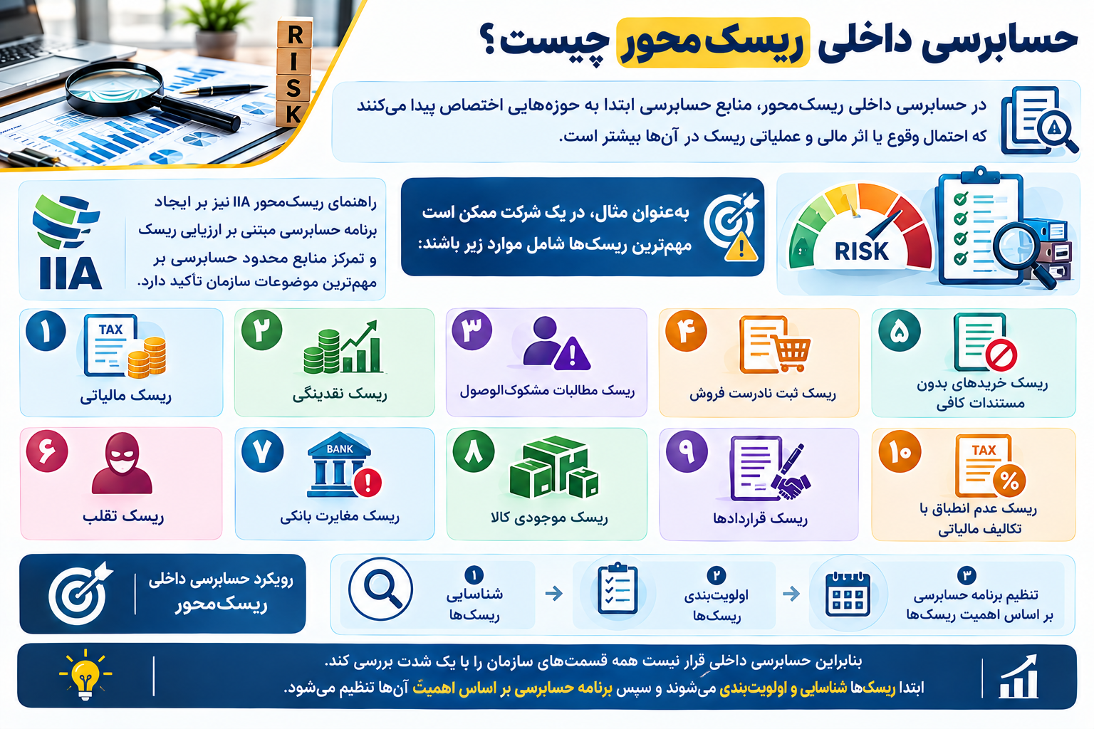 حسابرسی داخلی ریسک‌محور چیست؟