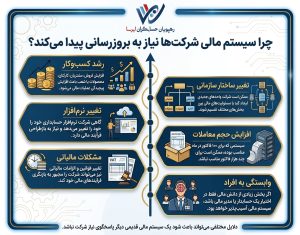 چرا سیستم مالی شرکت‌ها نیاز به بروزرسانی پیدا می‌کند؟
